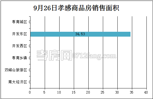 孝感房產(chǎn)09-26網(wǎng)簽1套 均價(jià)14769.77元/平米