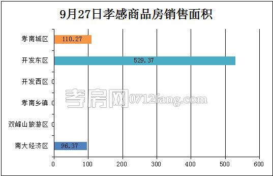 孝感房產(chǎn)09-27網(wǎng)簽6套 均價(jià)4904.59元/平米