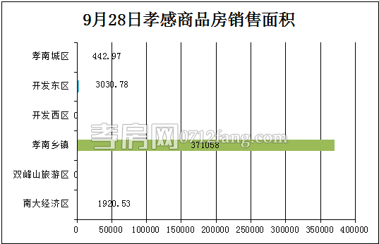 孝感房產(chǎn)09-28網(wǎng)簽52套 均價(jià)4408.00元/平米