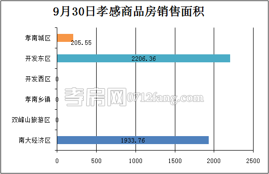 孝感房產(chǎn)09-30網(wǎng)簽29套 均價(jià)4420.05元/平米