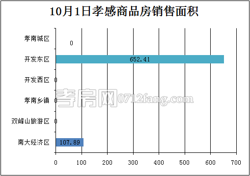 孝感房產(chǎn)10-01網(wǎng)簽6套 均價5066.48元/平米