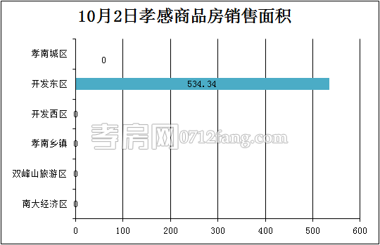 孝感房產(chǎn)10-02網(wǎng)簽6套 均價6164.67元/平米