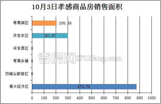 孝感房產(chǎn)10-03網(wǎng)簽13套 均價4723.72元/平米