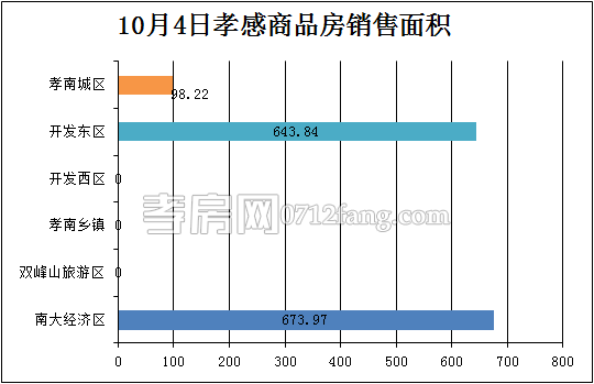 孝感房產(chǎn)10-04網(wǎng)簽13套 均價4842.04元/平米