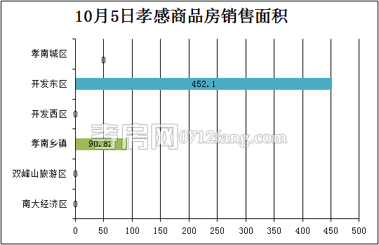 孝感房產(chǎn)10-05網(wǎng)簽5套 均價4075.18元/平米