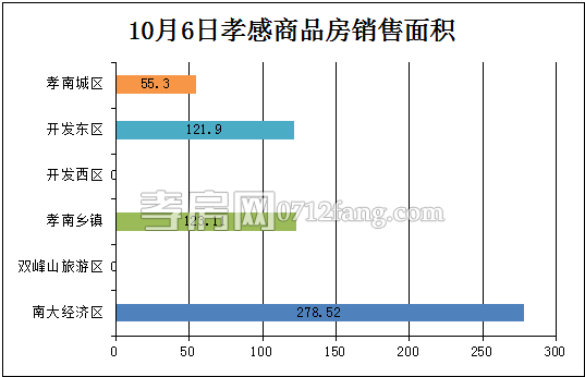 孝感房產(chǎn)10-06網(wǎng)簽6套 均價4046.55元/平米