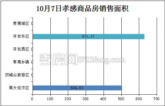 孝感房產(chǎn)10-07網(wǎng)簽10套 均價4370.84元/平米