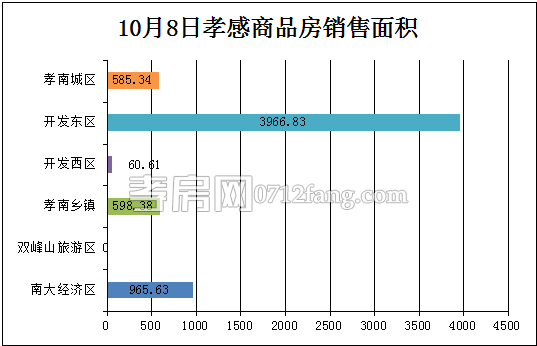 孝感房產(chǎn)10-08網(wǎng)簽48套 均價3844.00元/平米