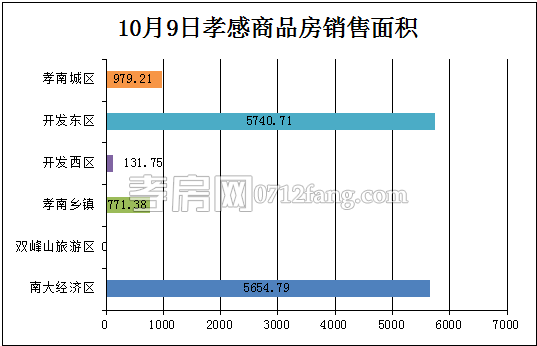 孝感房產(chǎn)10-09網(wǎng)簽90套 均價(jià)2035.53元/平米