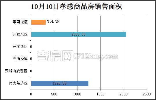 孝感房產(chǎn)10-10網(wǎng)簽33套 均價(jià)3714.20元/平米