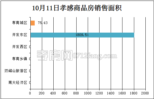 孝感房產(chǎn)10-11網(wǎng)簽19套 均價(jià)3796.47元/平米