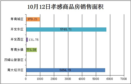 孝感房產(chǎn)10-12網(wǎng)簽48套 均價(jià)4695.96元/平米