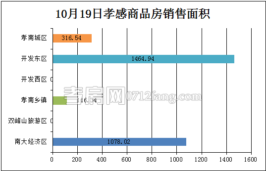 孝感房產(chǎn)10-19網(wǎng)簽20套 均價4012.23元/平米