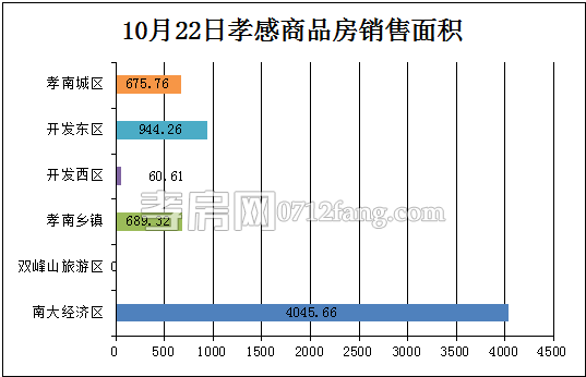 孝感房產(chǎn)10-22網(wǎng)簽75套 均價3098.40元/平米