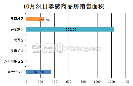 孝感房產(chǎn)10-24網(wǎng)簽16套 均價4913.82元/平米