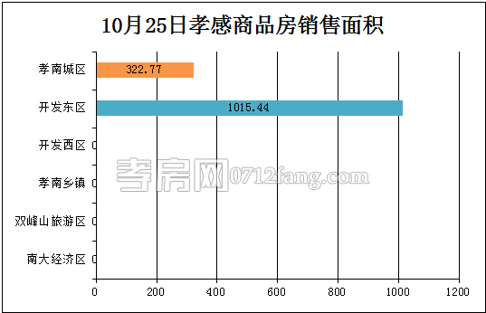 孝感房產(chǎn)10-25網(wǎng)簽13套 均價4143.80元/平米