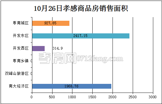 孝感房產(chǎn)10-26網(wǎng)簽39套 均價(jià)4134.11元/平米