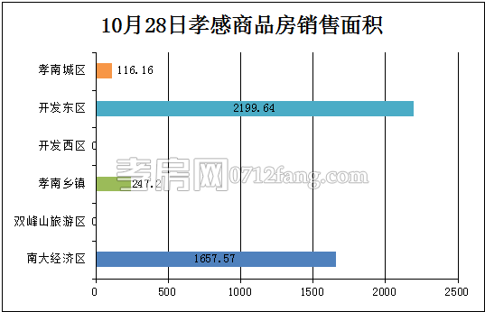 孝感房產(chǎn)10-28網(wǎng)簽42套 均價(jià)3915.55元/平米