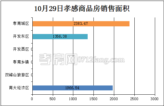 孝感房產(chǎn)10-29網(wǎng)簽69套 均價(jià)3938.10元/平米