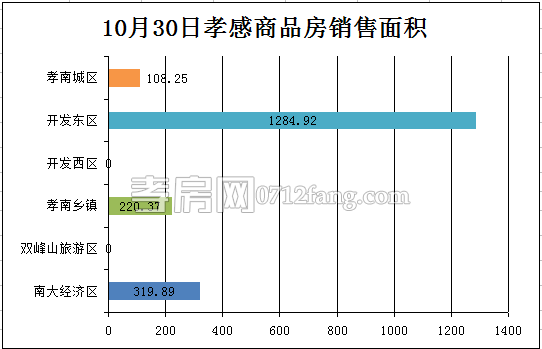 孝感房產(chǎn)10-30網(wǎng)簽11套 均價(jià)4844.95元/平米