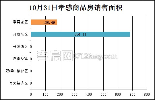 孝感房產(chǎn)10-31網(wǎng)簽8套 均價(jià)5516.43元/平米