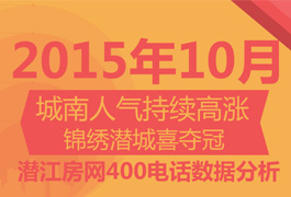 2015年10月潜江房网400来电分析报告