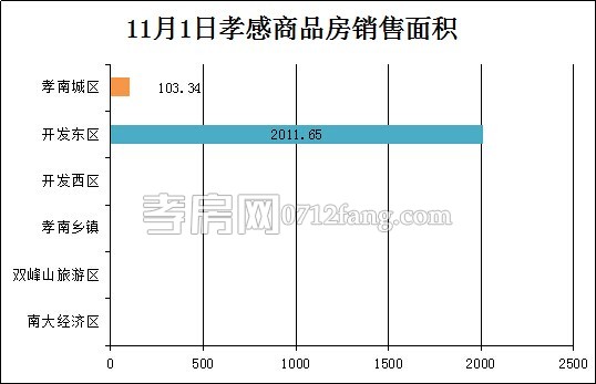 孝感房產(chǎn)11-01網(wǎng)簽16套 均價(jià)5340.95元/平米