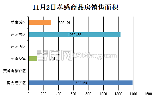 孝感房產(chǎn)11-02網(wǎng)簽31套 均價4069.76元/平米