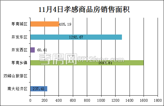 孝感房產(chǎn)11-04網(wǎng)簽32套 均價3349.04元/平米