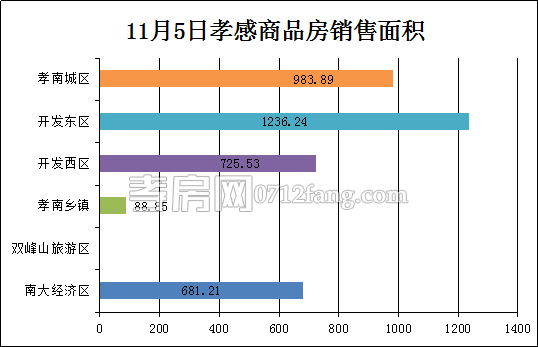 孝感房產(chǎn)11-05網(wǎng)簽23套 均價4046.75元/平米