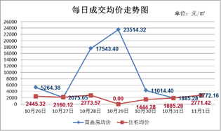 10月26日至11月1日 仙桃上周新房成交252套