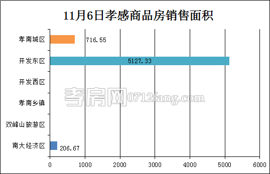 孝感房產(chǎn)11-06網(wǎng)簽61套 均價4763.46元/平米