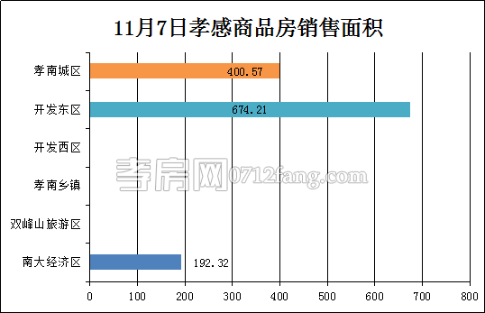 孝感房產(chǎn)11-07網(wǎng)簽12套 均價4540.67元/平米