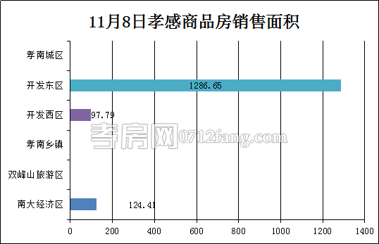 孝感房產(chǎn)11-08網(wǎng)簽13套 均價4692.71元/平米