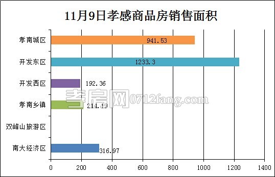 孝感房產(chǎn)11-09網(wǎng)簽27套 均價4078.46元/平米