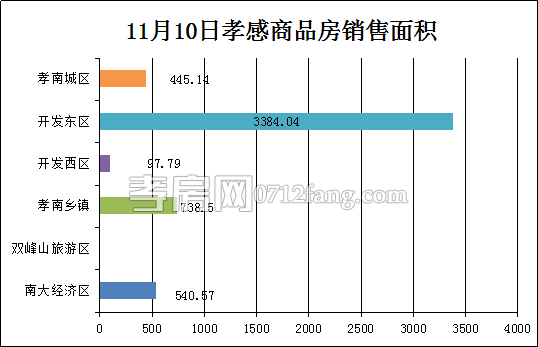 孝感房產(chǎn)11-10網(wǎng)簽46套 均價5206.04元/平米