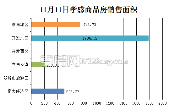 孝感房產(chǎn)11-11網(wǎng)簽30套 均價4778.94元/平米