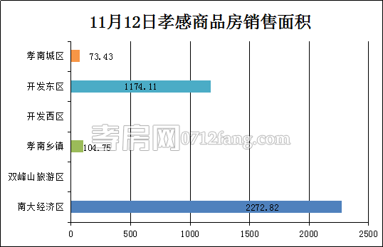 孝感房產(chǎn)11-12網(wǎng)簽17套 均價11188.10元/平米