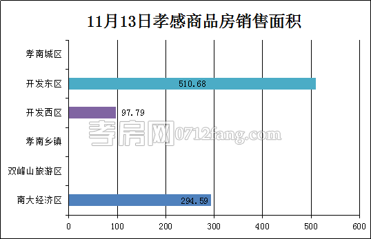 孝感房產(chǎn)11-13網(wǎng)簽62套 均價3205.72元/平米