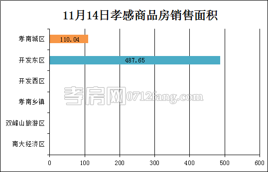 孝感房產(chǎn)11-14網(wǎng)簽5套 均價4926.54元/平米