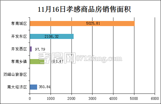 孝感房產(chǎn)11-16網(wǎng)簽75套 均價4343.62元/平米