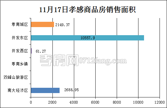 孝感房產(chǎn)11-17網(wǎng)簽113套 均價6126.96元/平米