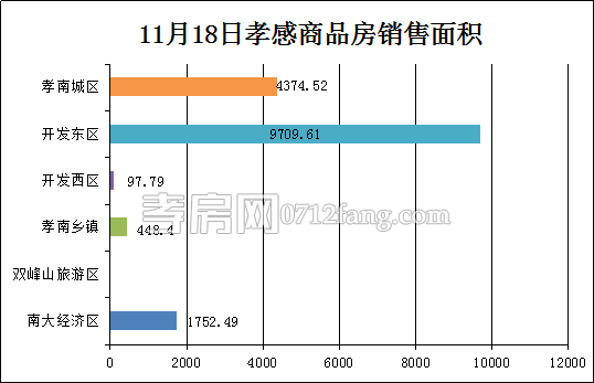 孝感房產(chǎn)11-18網(wǎng)簽144套 均價4184.78元/平米