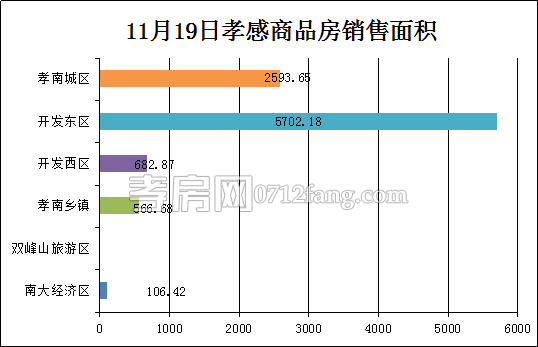 孝感房產(chǎn)11-19網(wǎng)簽85套 均價4027.60元/平米