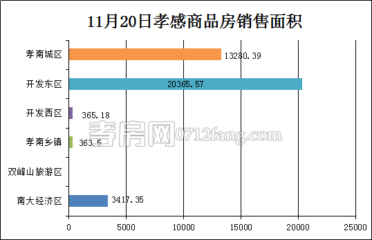 孝感房產(chǎn)11-20網(wǎng)簽329套 均價4329.77元/平米