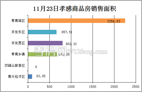 孝感房產(chǎn)11-23網(wǎng)簽40套 均價4016.28元/平米