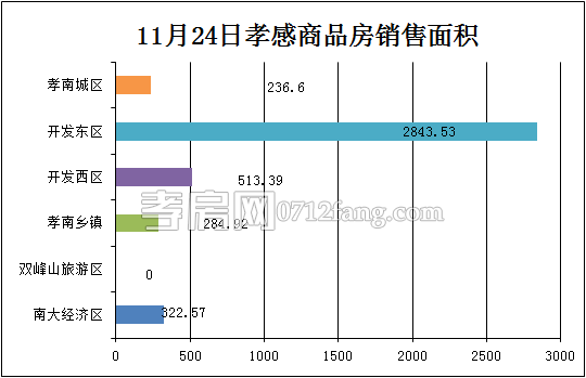 孝感房產(chǎn)11-24網(wǎng)簽38套 均價4630.54元/平米