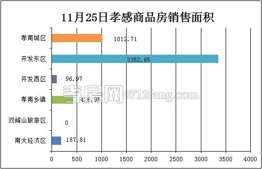 孝感房產(chǎn)11-25網(wǎng)簽27套 均價2837.12元/平米