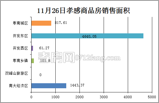 孝感房產(chǎn)11-26網(wǎng)簽63套 均價4558.97元/平米