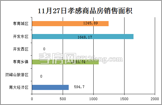 孝感房產(chǎn)11-27網(wǎng)簽43套 均價3946.49元/平米